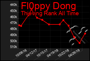 Total Graph of Fl0ppy Dong