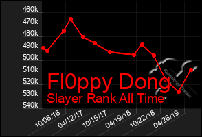 Total Graph of Fl0ppy Dong