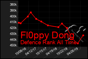 Total Graph of Fl0ppy Dong