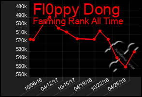 Total Graph of Fl0ppy Dong