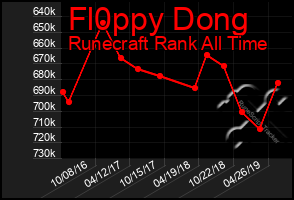 Total Graph of Fl0ppy Dong