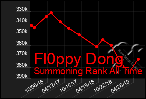 Total Graph of Fl0ppy Dong