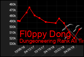 Total Graph of Fl0ppy Dong