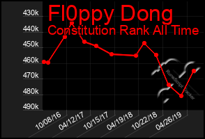 Total Graph of Fl0ppy Dong