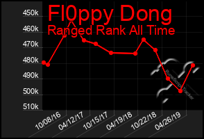 Total Graph of Fl0ppy Dong