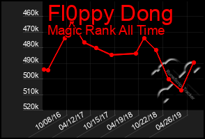 Total Graph of Fl0ppy Dong