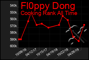 Total Graph of Fl0ppy Dong