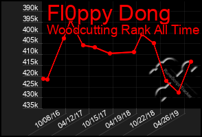 Total Graph of Fl0ppy Dong