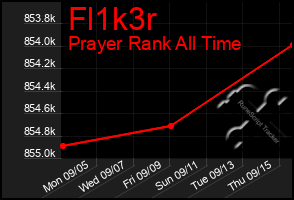 Total Graph of Fl1k3r