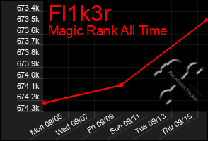 Total Graph of Fl1k3r