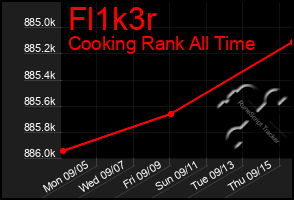 Total Graph of Fl1k3r