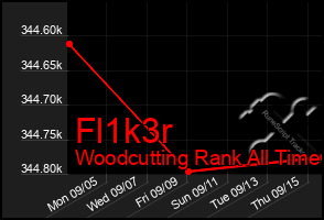 Total Graph of Fl1k3r