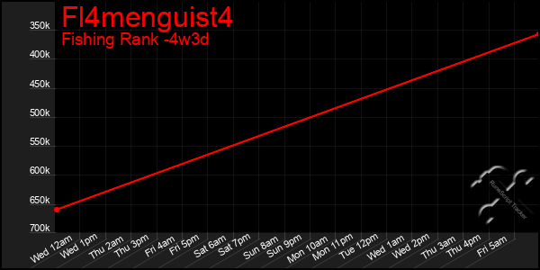 Last 31 Days Graph of Fl4menguist4