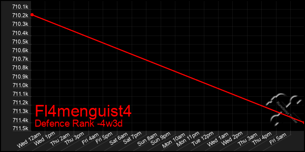 Last 31 Days Graph of Fl4menguist4