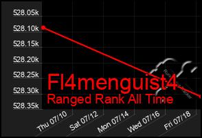 Total Graph of Fl4menguist4