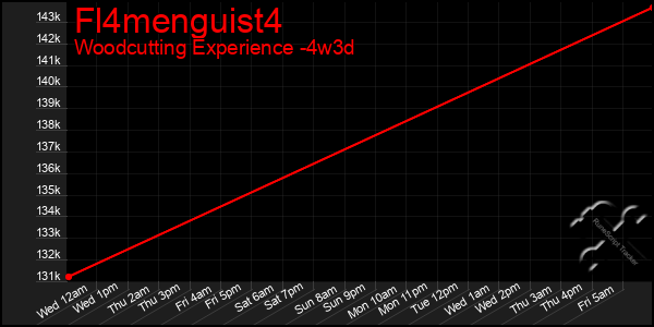 Last 31 Days Graph of Fl4menguist4