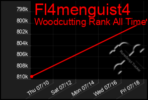 Total Graph of Fl4menguist4