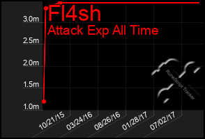 Total Graph of Fl4sh