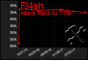 Total Graph of Fl4sh