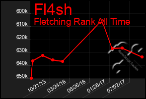 Total Graph of Fl4sh