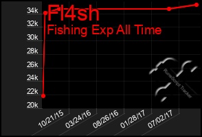 Total Graph of Fl4sh