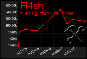 Total Graph of Fl4sh