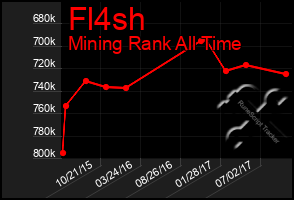 Total Graph of Fl4sh