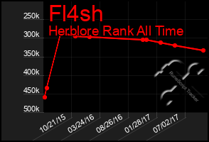 Total Graph of Fl4sh