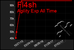 Total Graph of Fl4sh