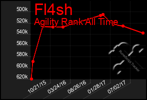 Total Graph of Fl4sh