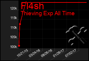 Total Graph of Fl4sh