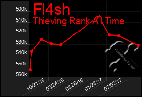 Total Graph of Fl4sh