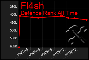 Total Graph of Fl4sh