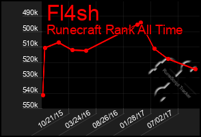 Total Graph of Fl4sh