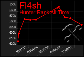 Total Graph of Fl4sh