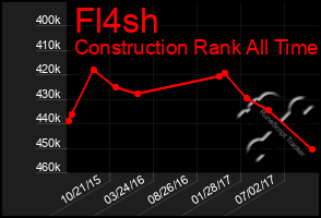 Total Graph of Fl4sh