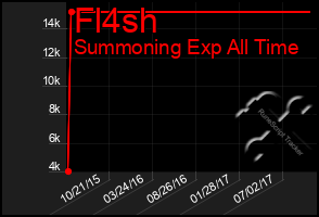 Total Graph of Fl4sh