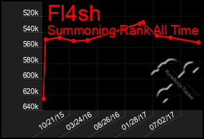 Total Graph of Fl4sh