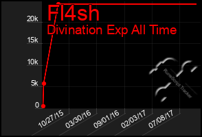 Total Graph of Fl4sh