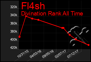 Total Graph of Fl4sh