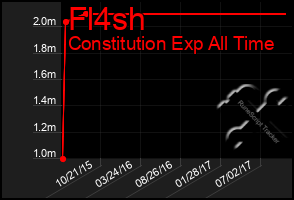 Total Graph of Fl4sh