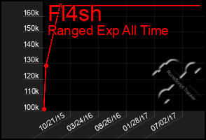 Total Graph of Fl4sh