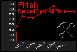 Total Graph of Fl4sh