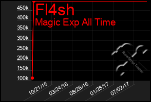 Total Graph of Fl4sh