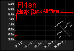 Total Graph of Fl4sh