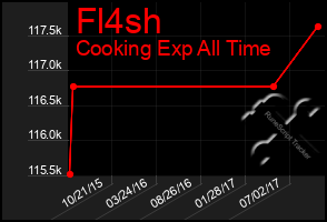 Total Graph of Fl4sh