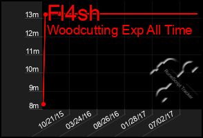 Total Graph of Fl4sh