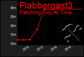 Total Graph of Flabbergast3