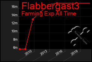 Total Graph of Flabbergast3