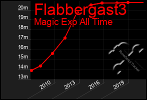 Total Graph of Flabbergast3